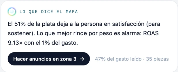 Lectura del mapa emocional en Zora: lo que mejor rinde por peso es la zona de alarma con el 1% del gasto