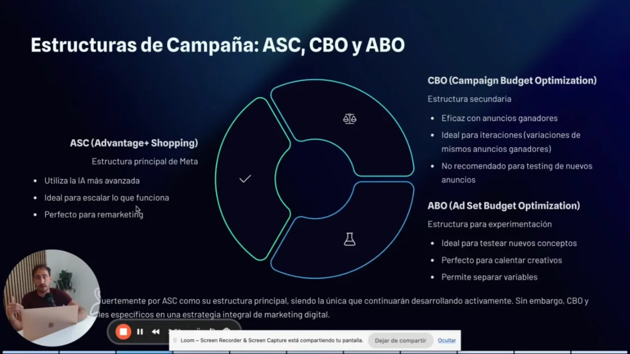 Lámina con las tres estructuras de campaña: ASC, CBO y ABO y para qué se usa cada una