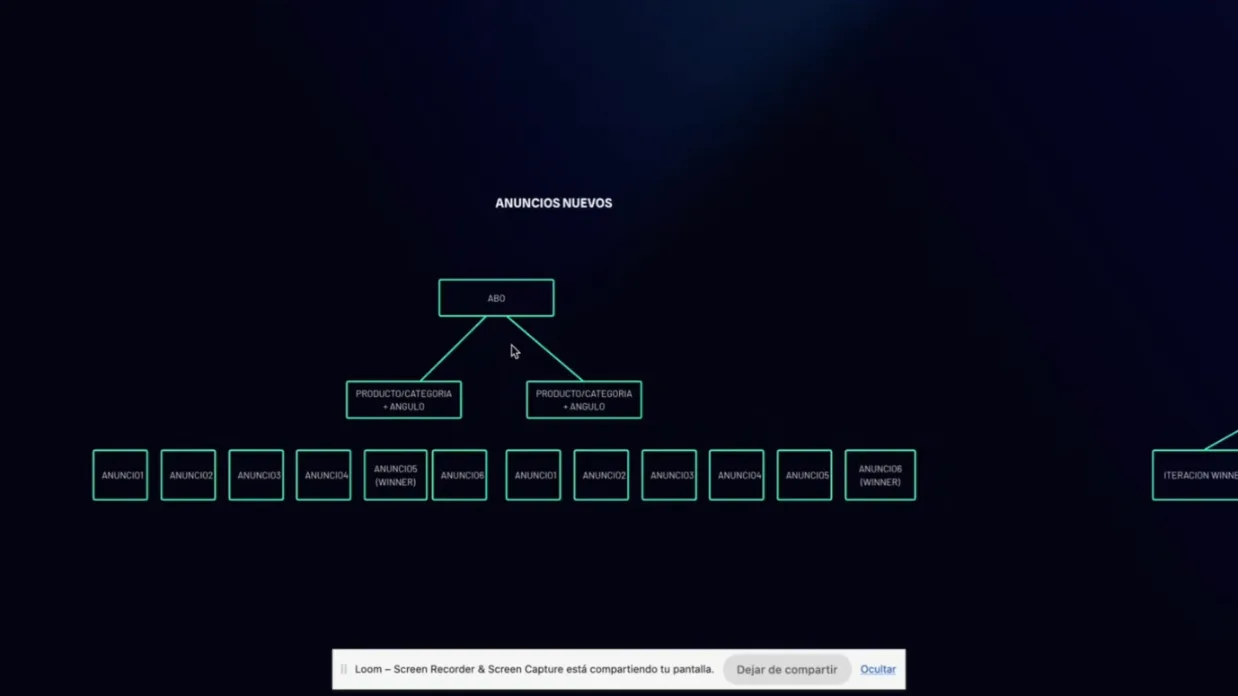 Diagrama de una campaña ABO con conjuntos de anuncios por producto o ángulo y los anuncios ganadores