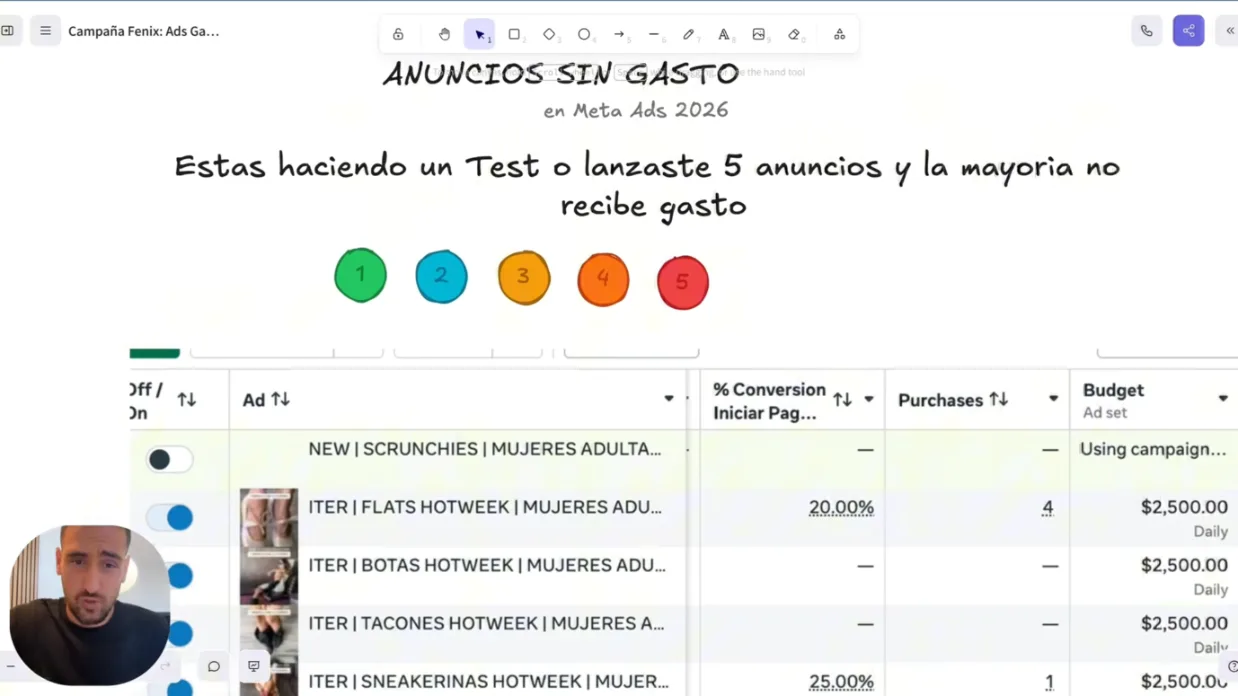 Conjunto de anuncios con cinco anuncios donde solo uno recibe gasto