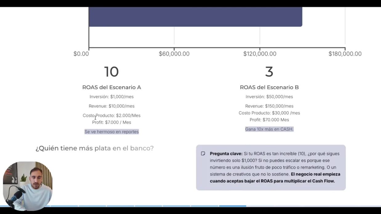 Comparación de dos escenarios: ROAS 10 con 1.000 dólares de inversión contra ROAS 3 con 50.000 dólares